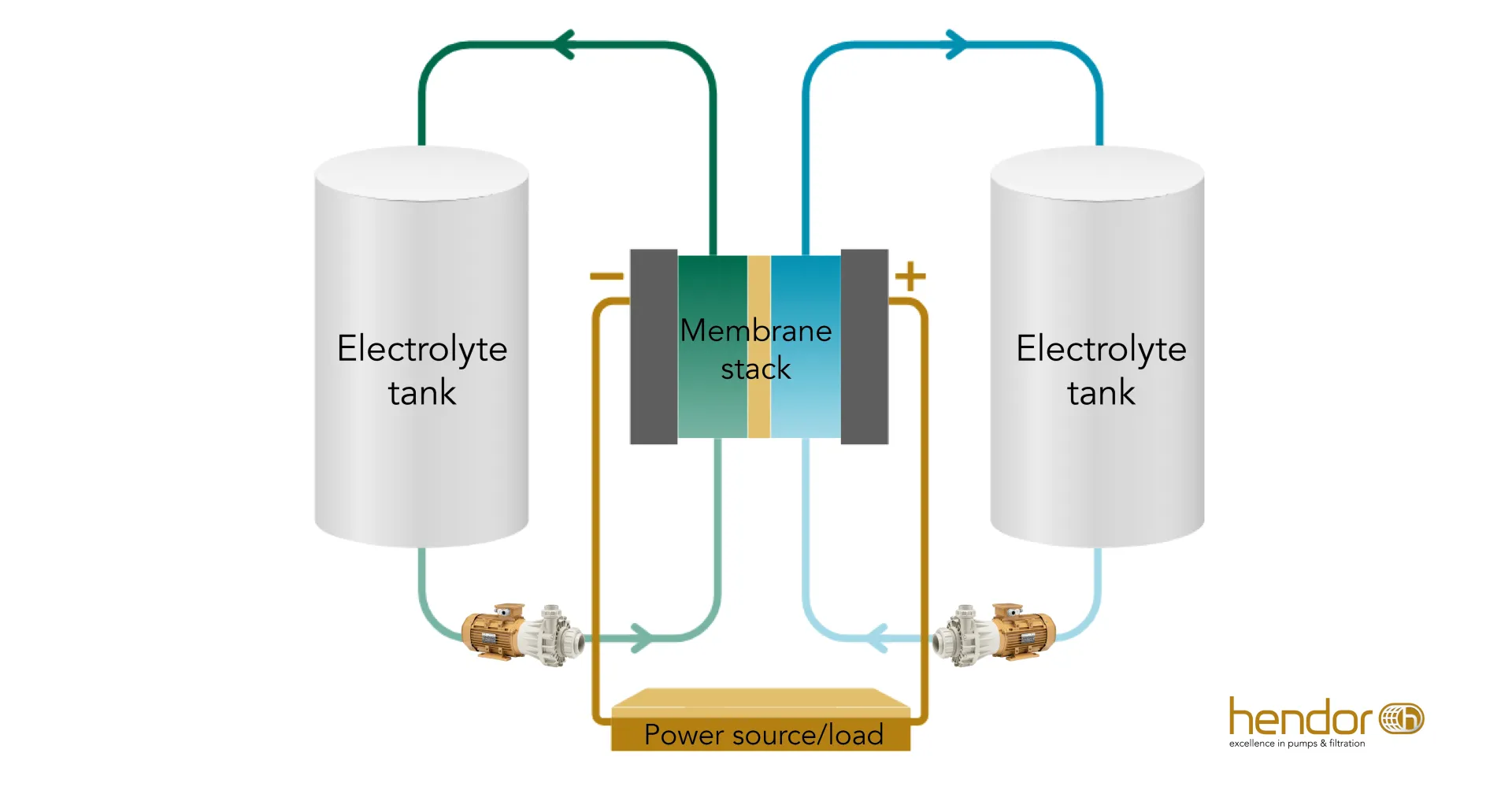 Why pump technology matters in redox flow battery systems
